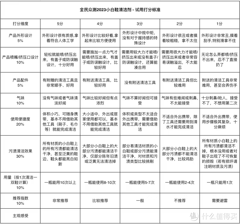 5款热门小白鞋清洁剂横评，均价10元，立马焕新白鞋子，来看看哪款效果更好