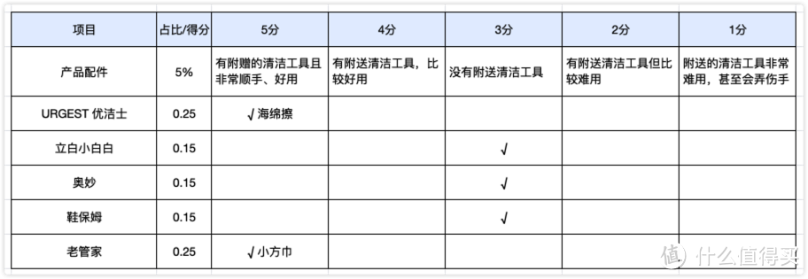 潮人必备、小脏鞋克星——5款小白鞋清洁剂测评