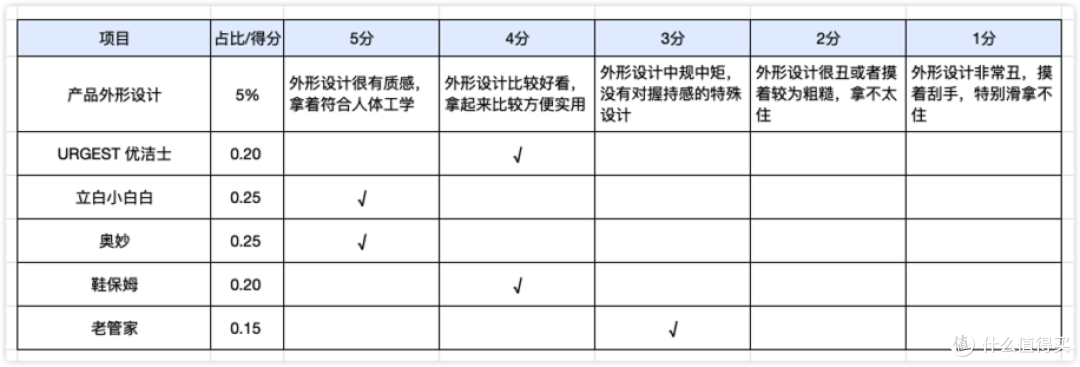 潮人必备、小脏鞋克星——5款小白鞋清洁剂测评