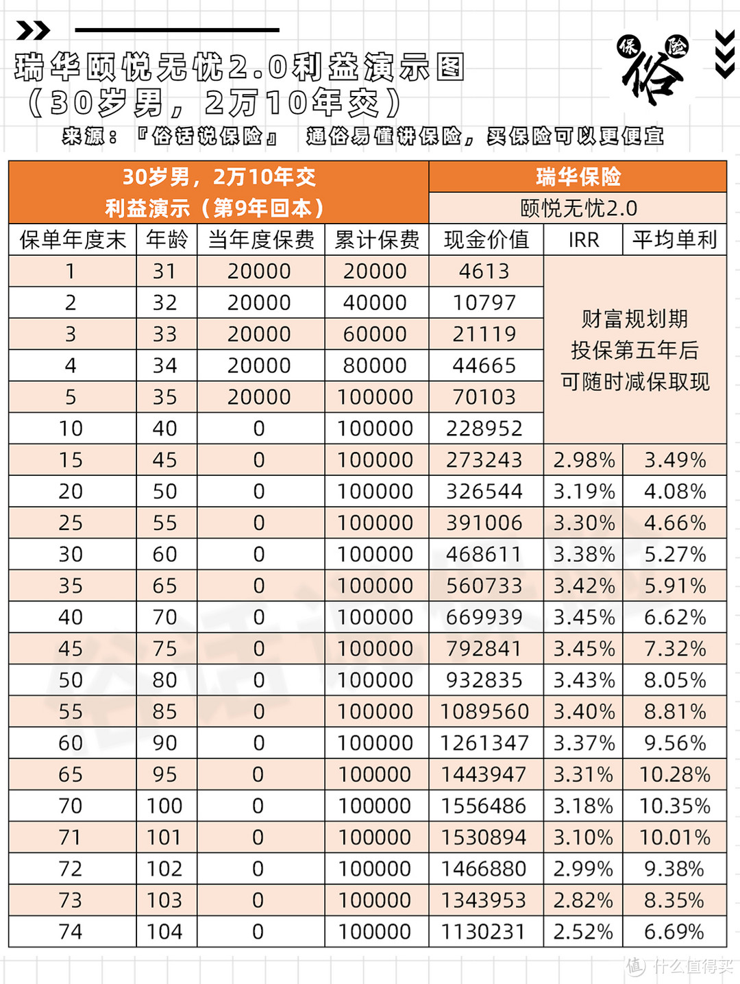 颐悦无忧2.0利益演示（30岁男，2万10年交）