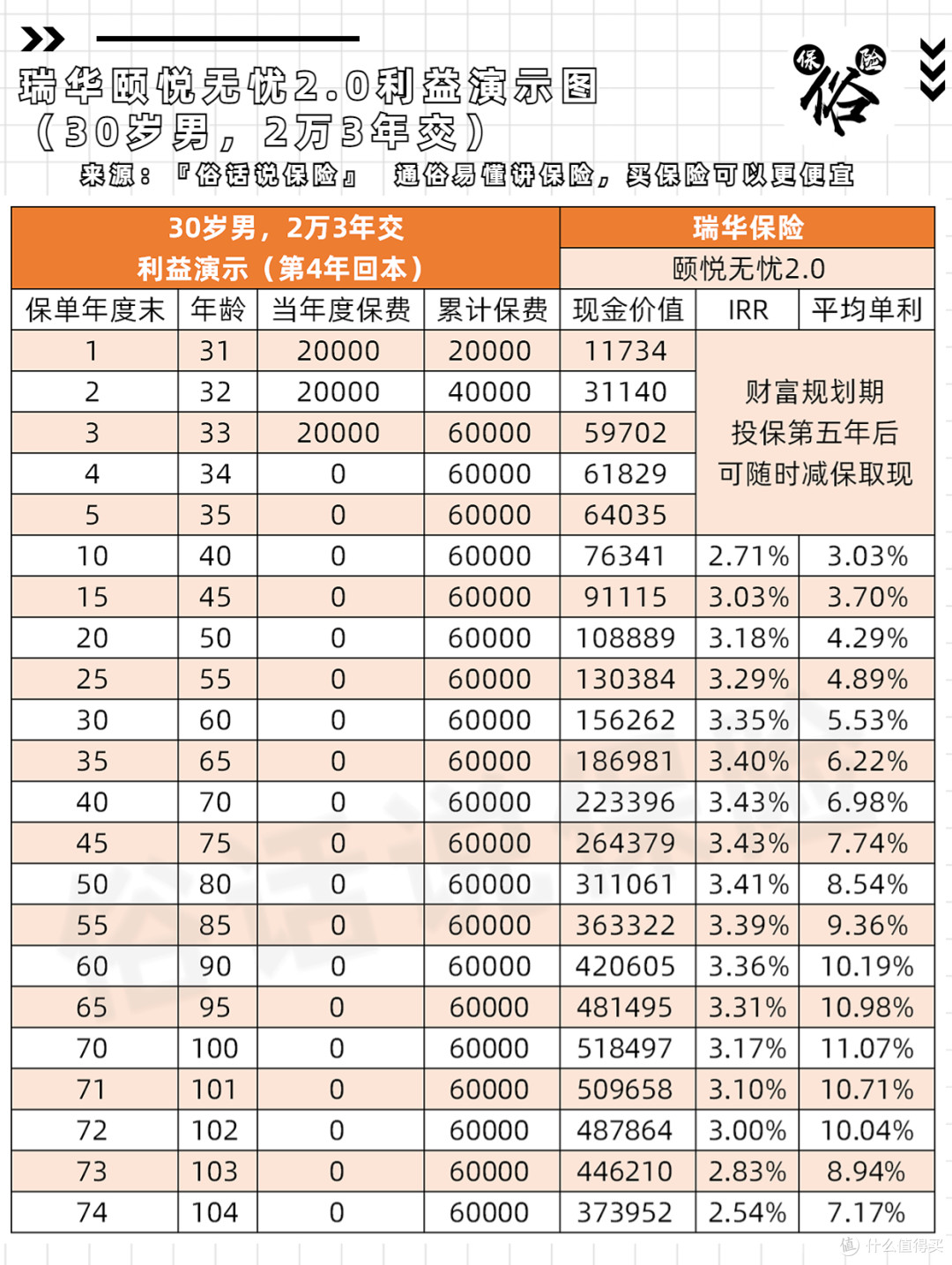 颐悦无忧2.0利益演示(30岁男,2万3年交)