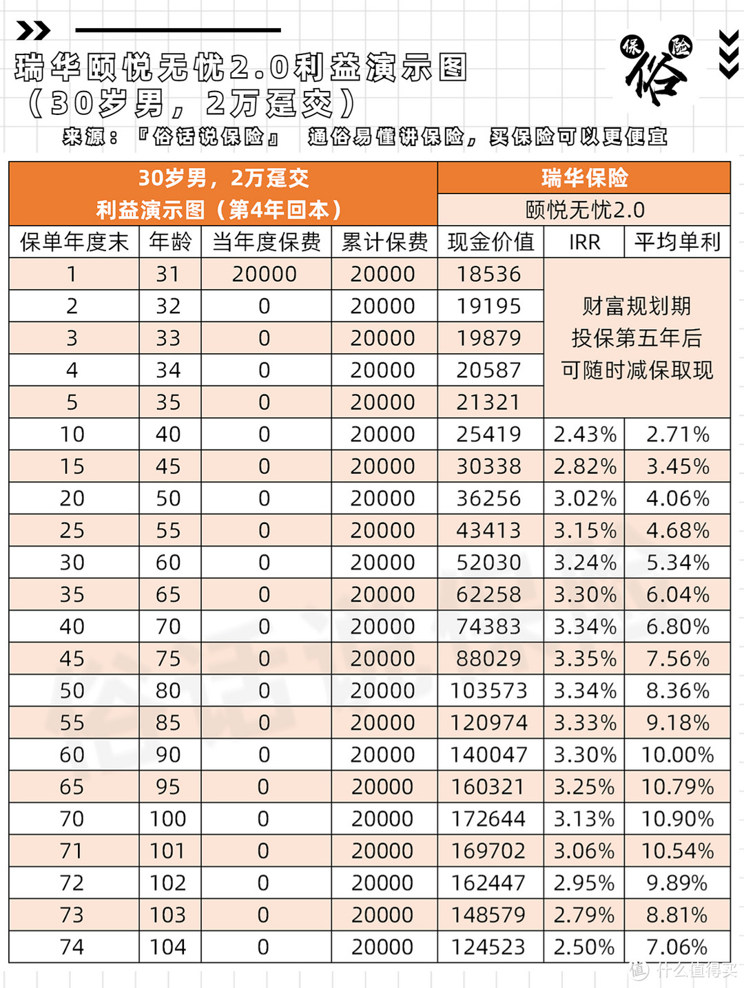 颐悦无忧2.0利益演示（30岁男，2万趸交）