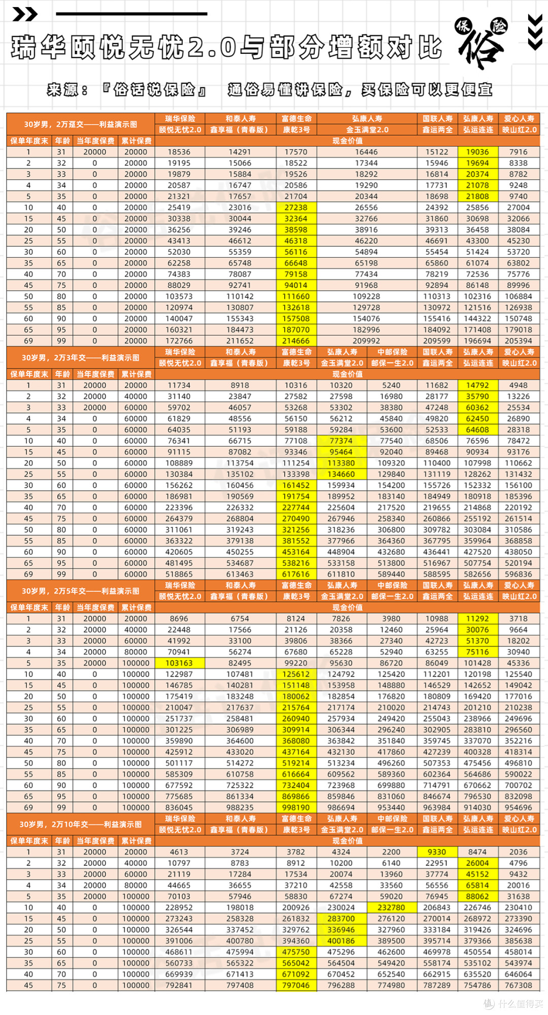 颐悦无忧2.0与部分增额型产品对比设为头图