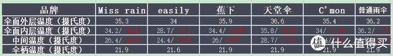 最强太阳伞选购攻略！五款热门太阳伞实测实说，选购太阳伞你必须知道的那些事！