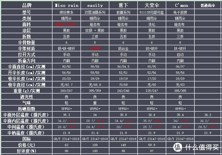 最强太阳伞选购攻略！五款热门太阳伞实测实说，选购太阳伞你必须知道的那些事！