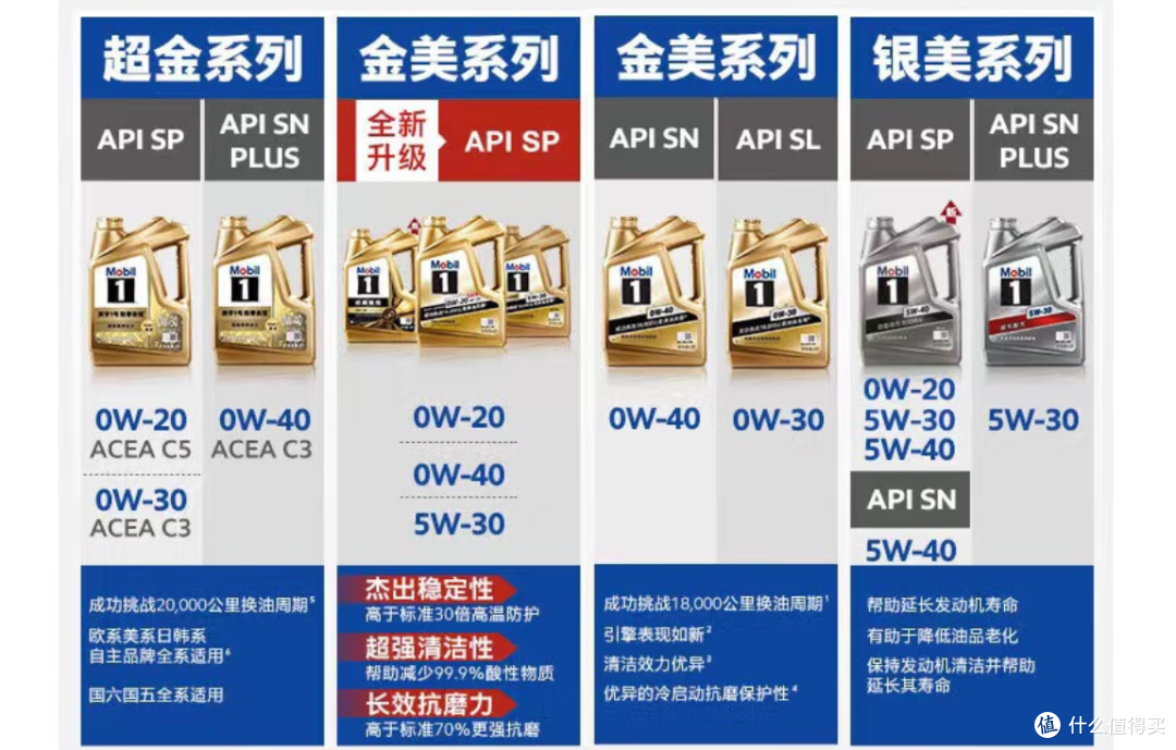 养车要省钱，机油怎么选？618老司机教你选一款适合自己的好机油！