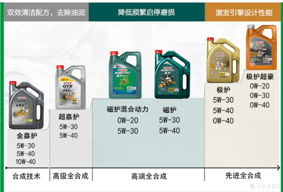 养车要省钱，机油怎么选？618老司机教你选一款适合自己的好机油！