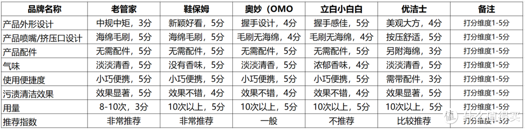 本文末有以上维度打分标准