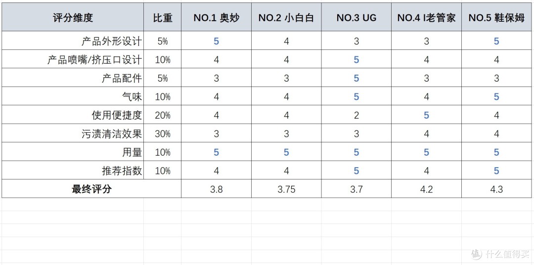 小黑鞋翻白大作战——小白鞋清洁剂横评