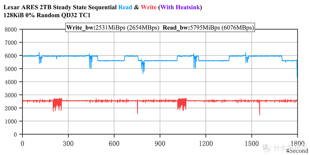 平民的法拉利——Lexar ARES PCIe 4.0 2TB SSD评测