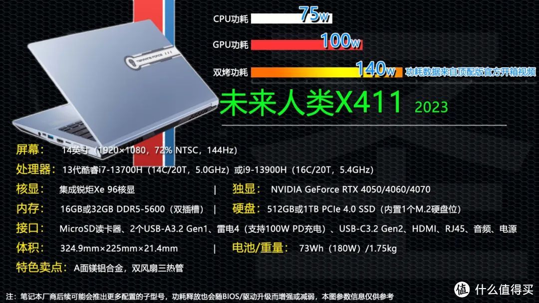 最低60W最高140W+！14英寸独显笔记本功耗释放大排行！18款新品一网打尽！