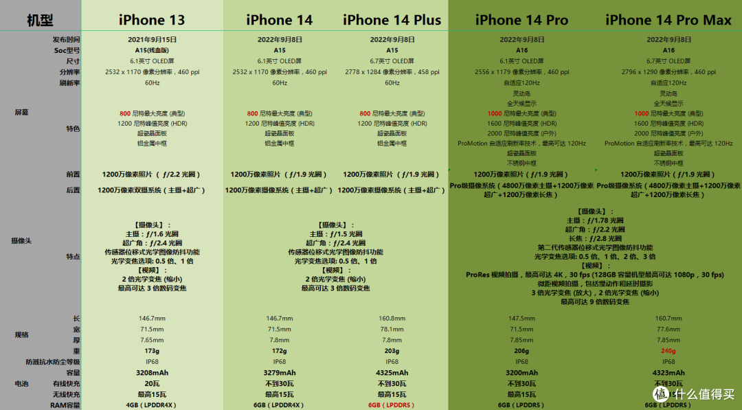 iPhone也来性价比?618换机狂潮!我不允许你不知道!