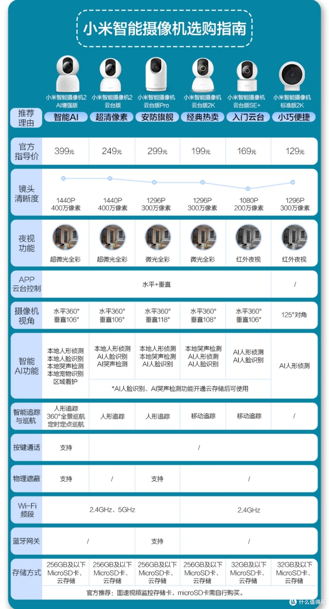 听说小米的这个智能摄影机还可以？买一个云台版试一下