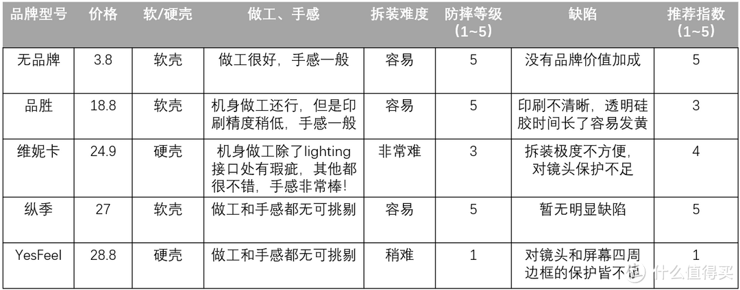 从3.9到28.8，差价7倍的手机壳，差距到底有多大？