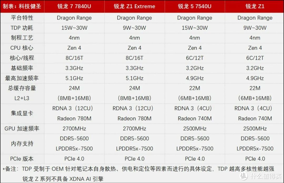 锐龙Z1 Extreme处理器有多强？ROG游戏掌机是否值得买？