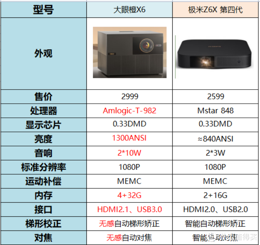 大眼橙X6对比极米Z6X 第四代谁性价比更高？