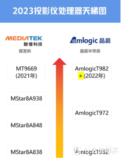 大眼橙X6对比极米Z6X 第四代谁性价比更高？