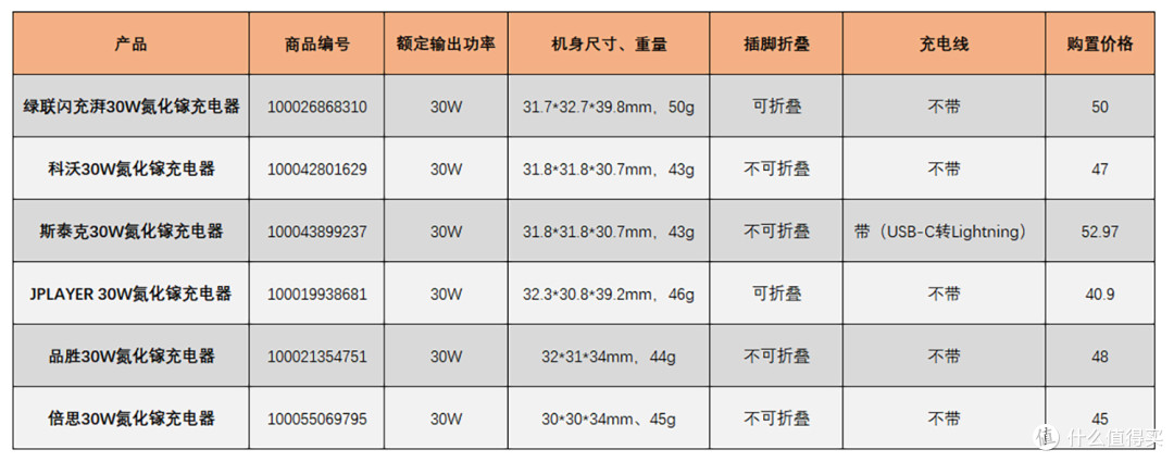 价格最低的六款30W氮化镓充电器横评,告诉你哪款输出稳定性价比更高