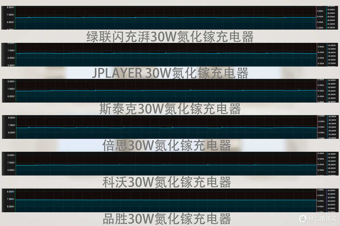 价格最低的六款30W氮化镓充电器横评,告诉你哪款输出稳定性价比更高