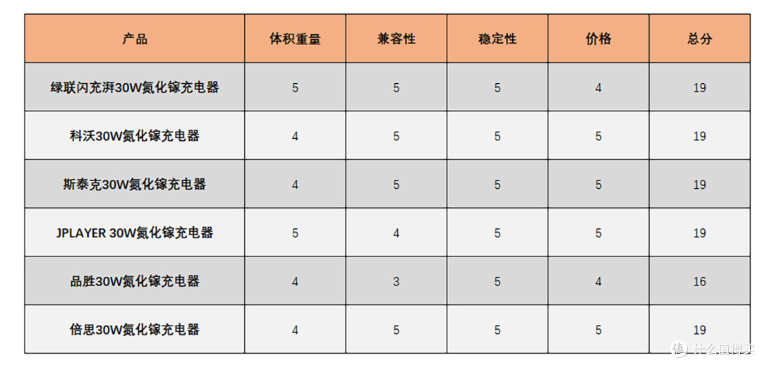 价格最低的六款30W氮化镓充电器横评,告诉你哪款输出稳定性价比更高