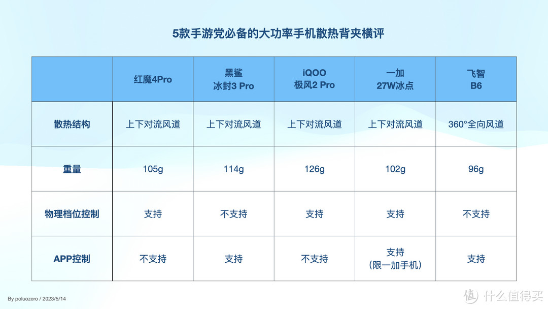 是青铜还是王者？5款手游党必备的大功率手机散热背夹横评