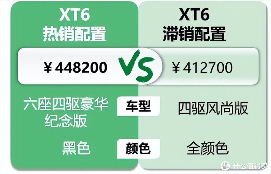 凯迪拉克XT6: 贷款5年车价优惠10万，因为车道居中客户选了途昂