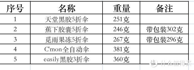 买对不买贵！5把不同价位遮阳伞的选购推荐来啦