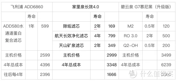 AWE观展有感 天然矿泉也许已是健康饮水新方向：飞利浦、家里泉、碧云泉对比评测