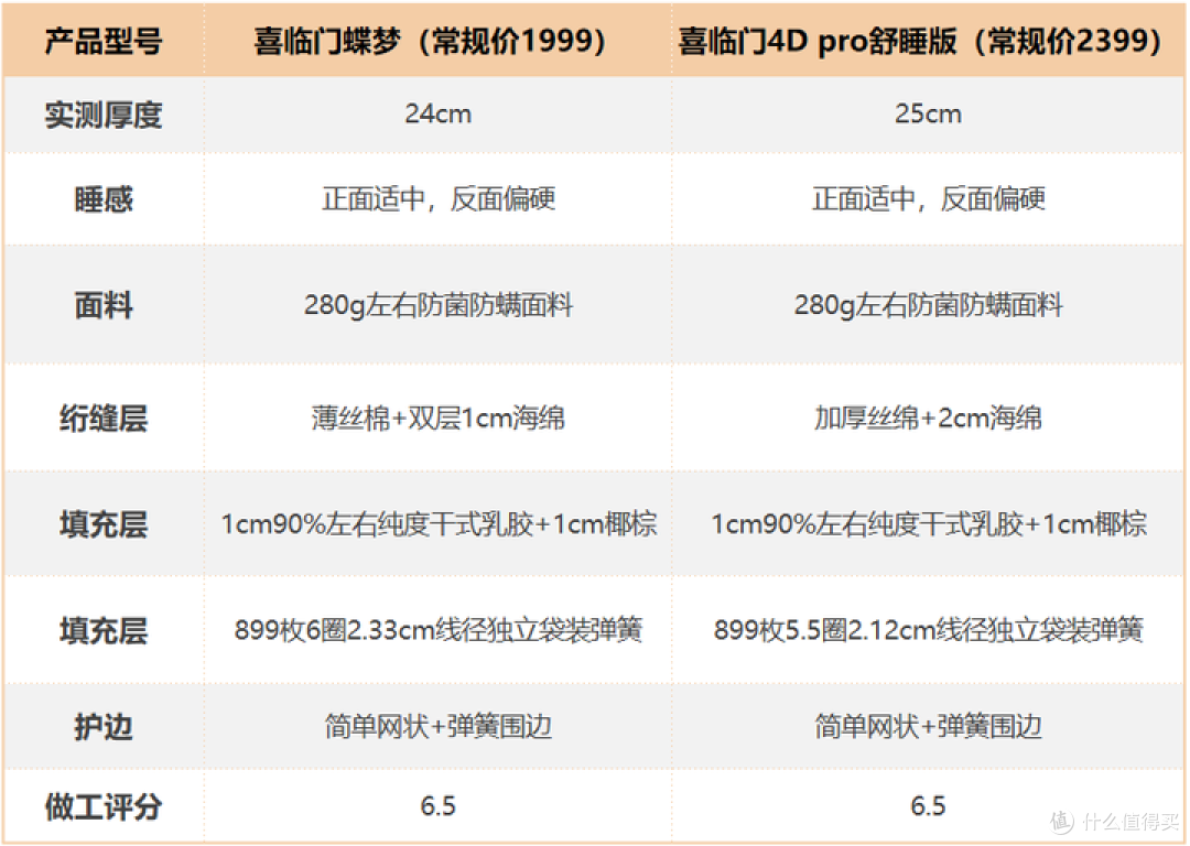 别再瞎选床垫了!8年床垫店长0保留解读行业潜规则,3歩教你选购到心仪床垫!内含床垫品牌专业点评。