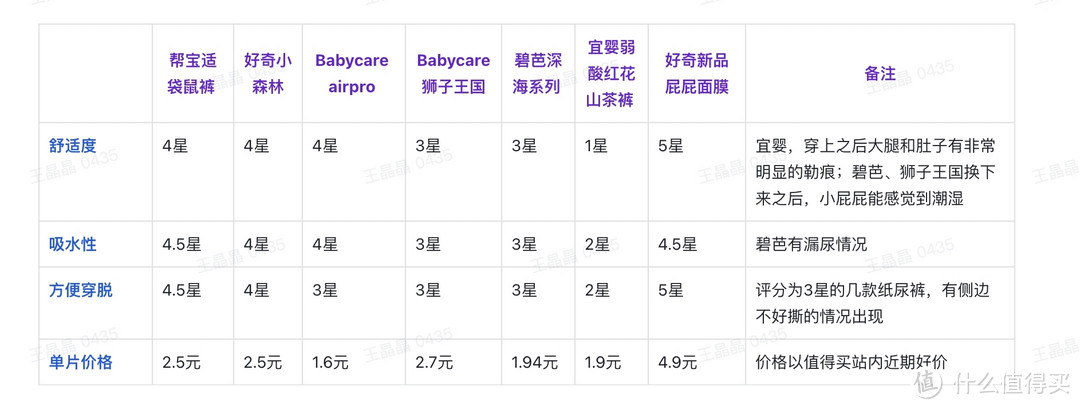 资深漏尿宝宝的尿不湿测评，这几款值得囤！