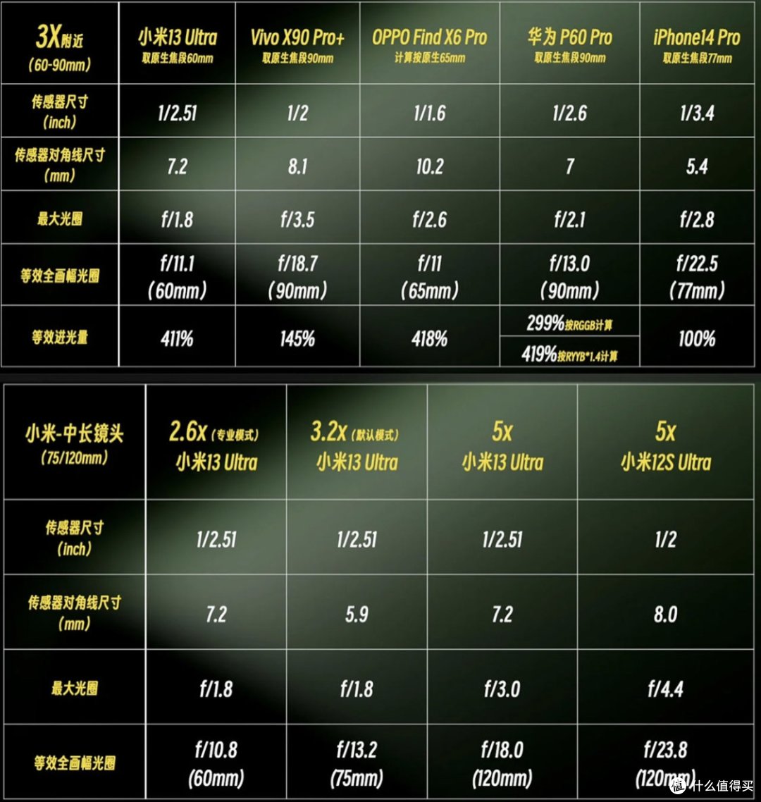 吃土三餐与小米13Ultra,我毫不犹豫地选择后者