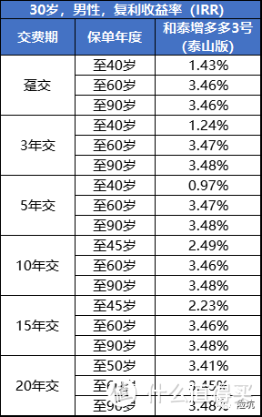 增额寿测评丨和泰增多多3号泰山版，有一项附加超优秀