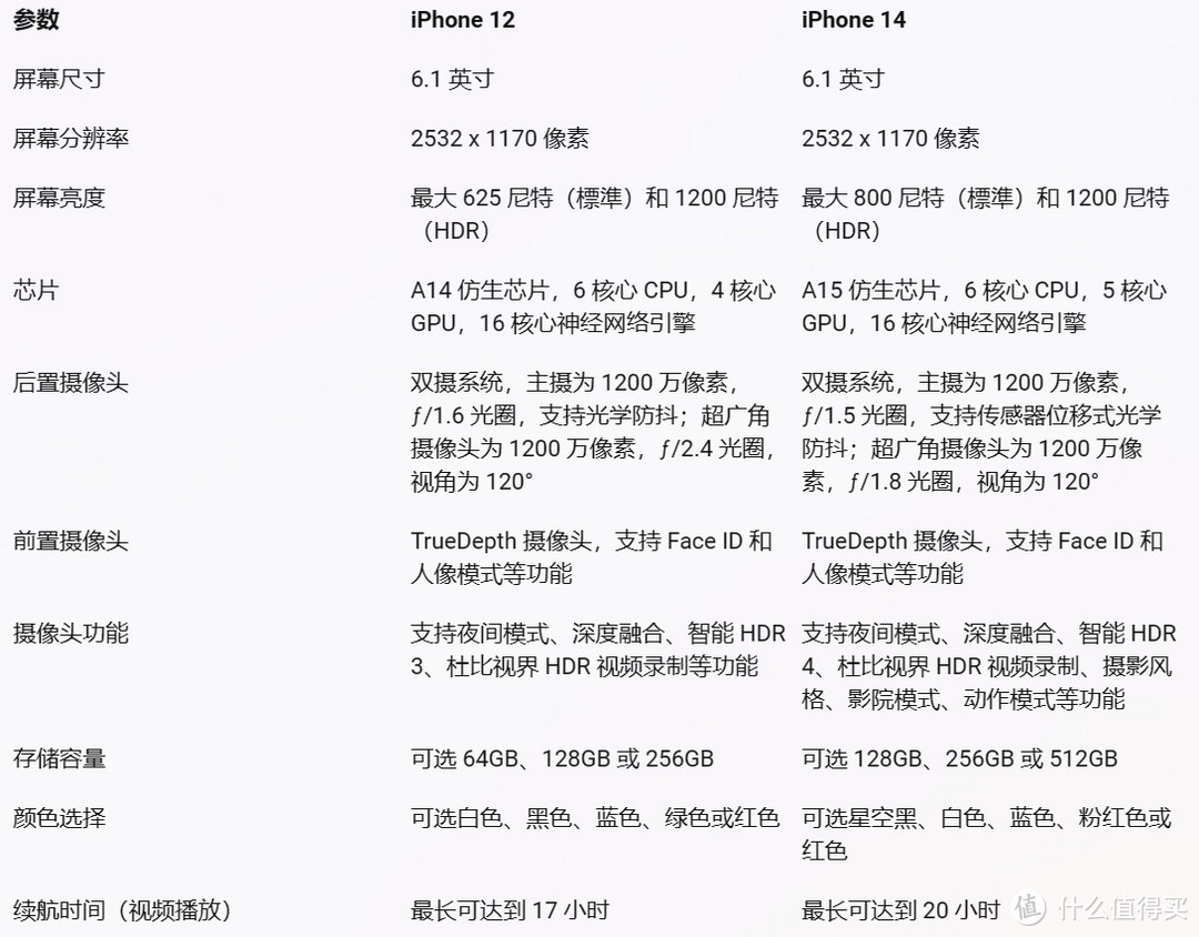 256G的iPhone12突然3499神价！只要够便宜，iPhone12老当益壮！还买什么安卓？【对比分析+候补清单】