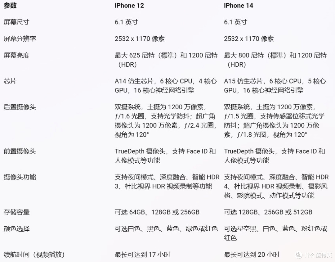256G的iPhone12突然3499神价!只要够便宜,iPhone12老当益壮!还买什么安卓?【对比分析+候补清单】