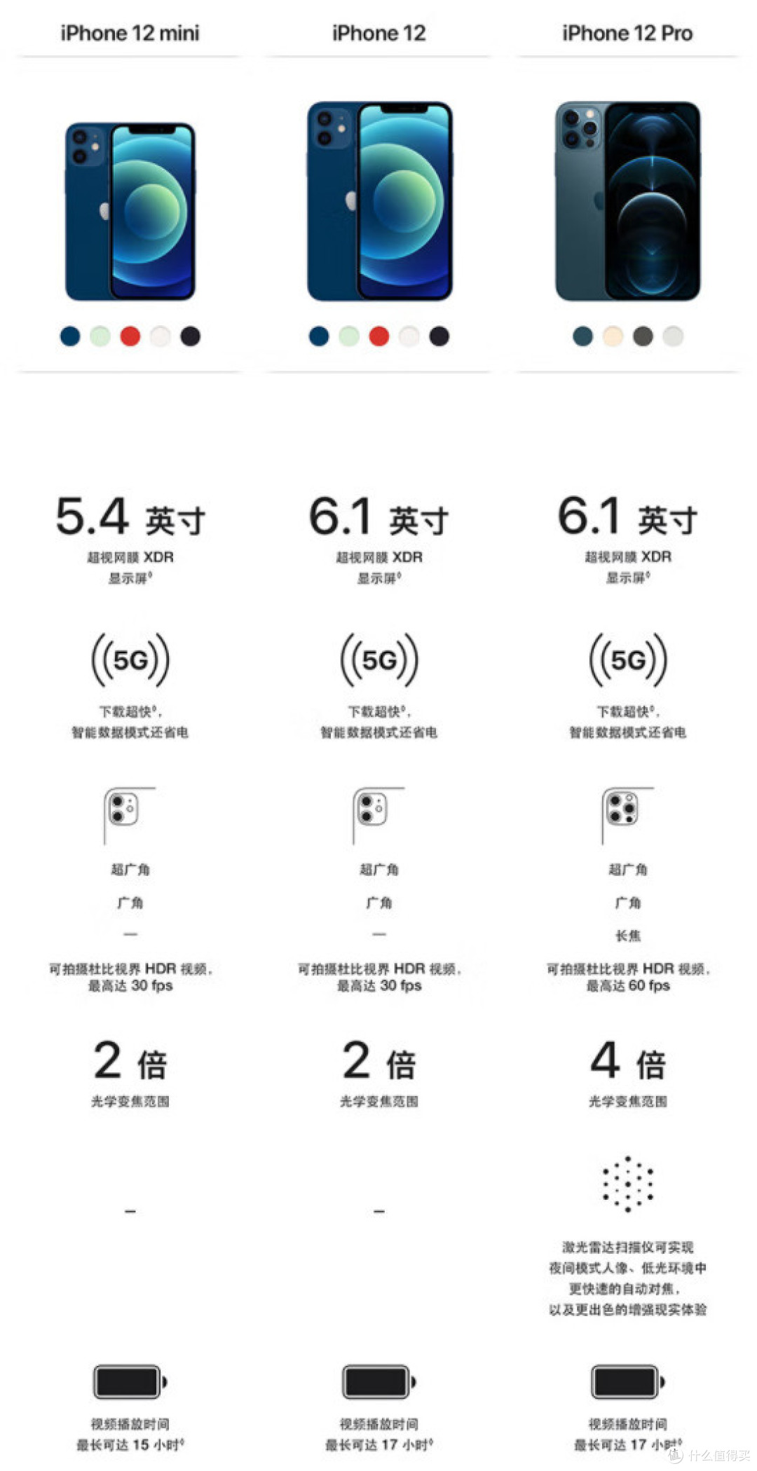 256G的iPhone12突然3499神价!只要够便宜,iPhone12老当益壮!还买什么安卓?【对比分析+候补清单】
