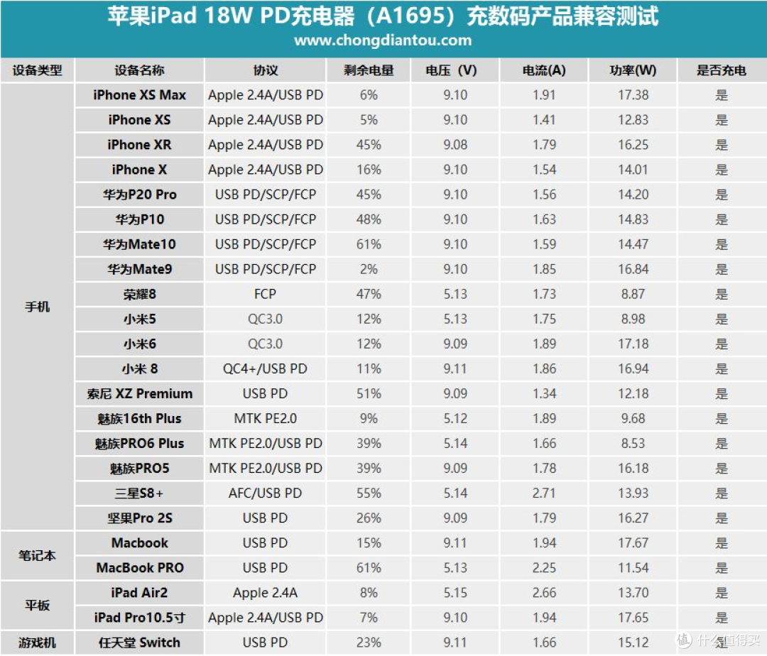 国内外出行皆可使用,一文看完苹果历代充电器