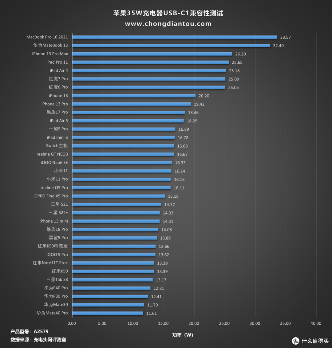 国内外出行皆可使用,一文看完苹果历代充电器