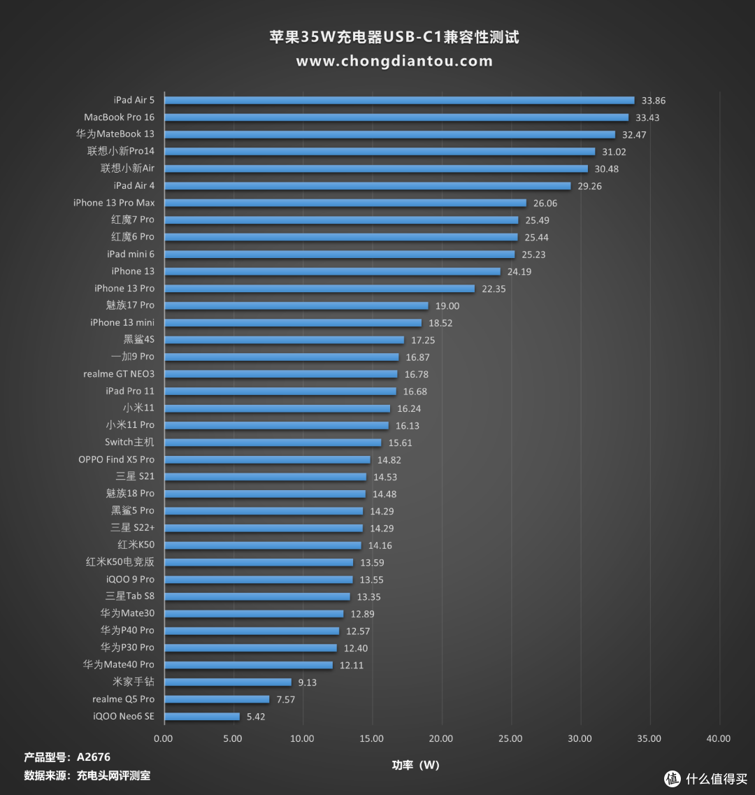 国内外出行皆可使用,一文看完苹果历代充电器
