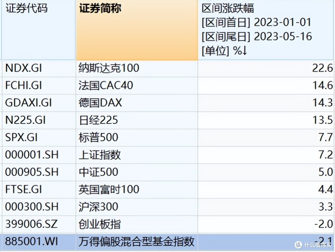 全球走势比拼,A股丢失三年...