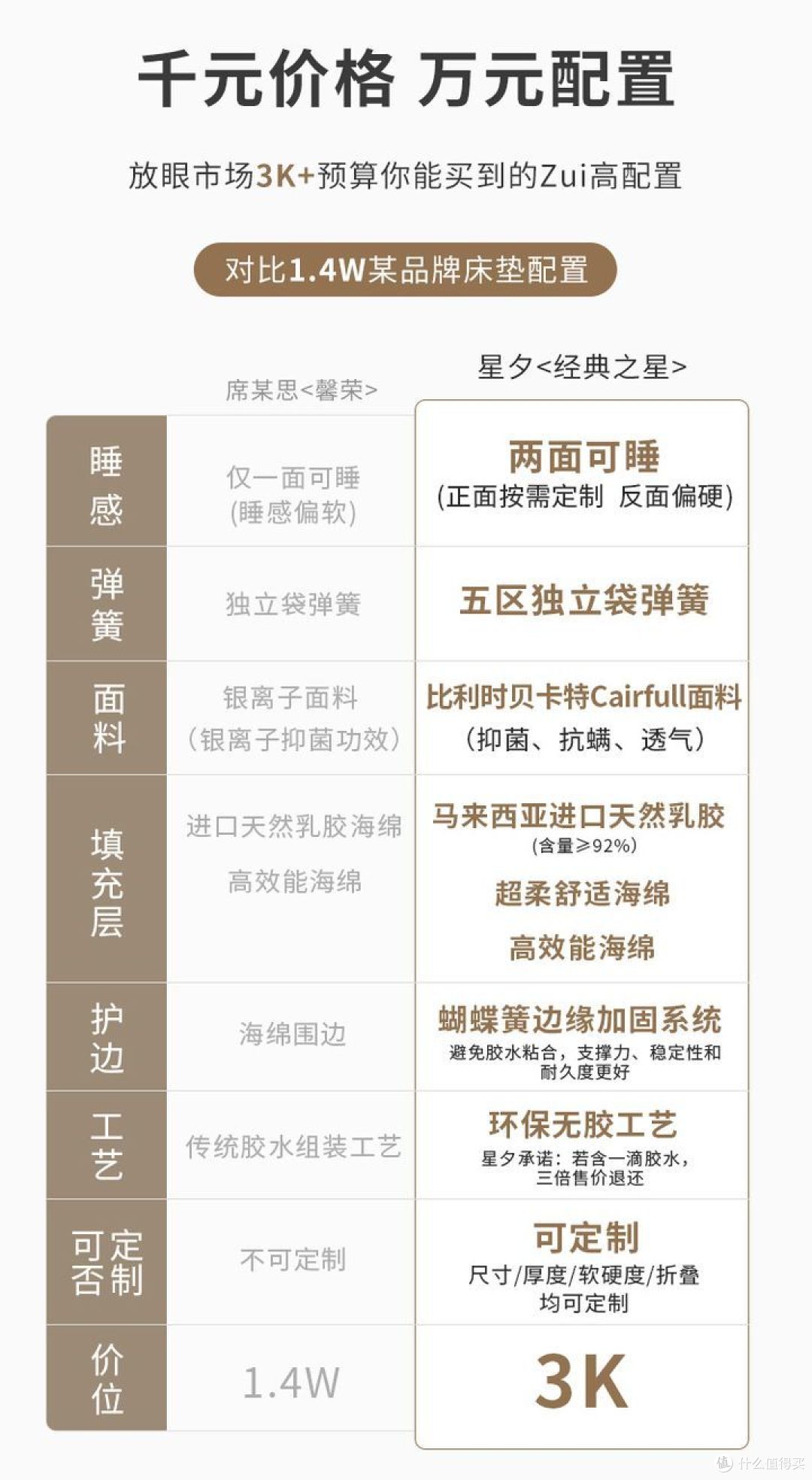床垫各层配置对比
