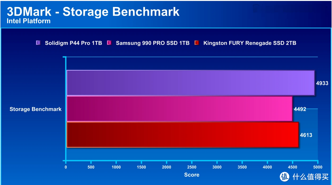 Solidigm P44 Pro SSD 评测：全程以高档位连续写入不降速的神器级 SSD