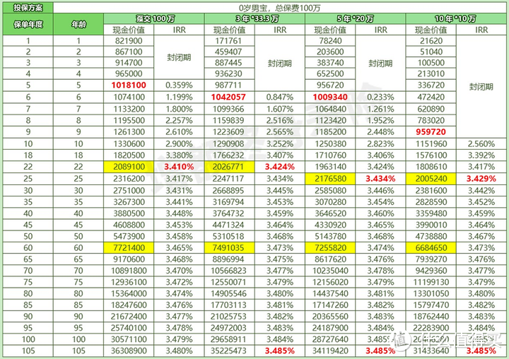 金玉满堂至尊版，收益3.48%，减保无限制，值得买吗？