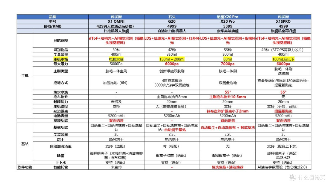5000左右价格段重点机型