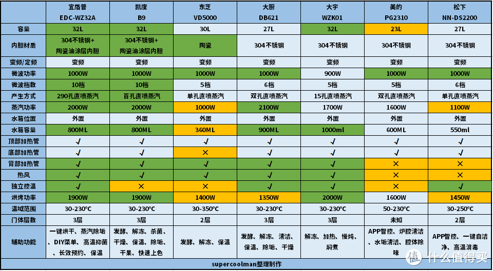 2023年微蒸烤一体机选购指南,7款高性价比机型推荐!