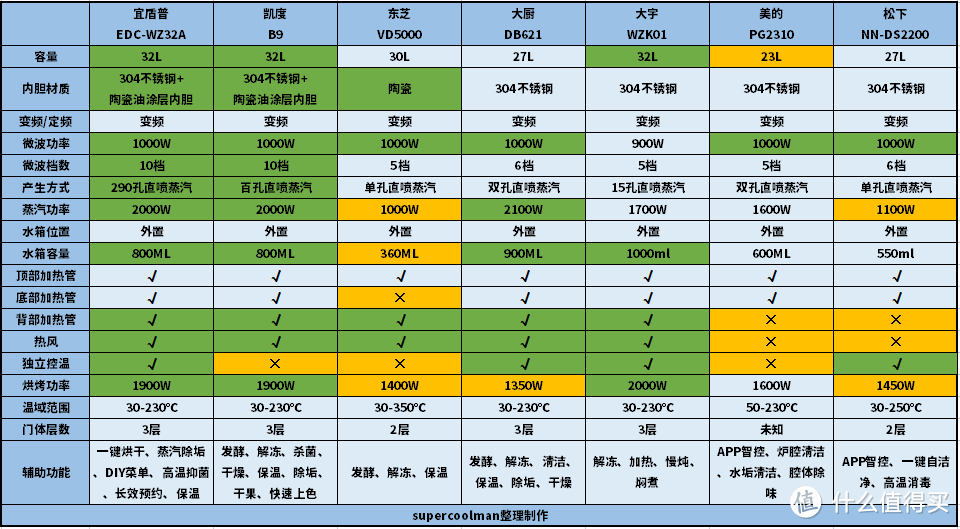 2023年微蒸烤一体机选购指南，7款高性价比机型推荐！