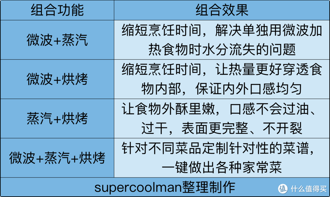 2023年微蒸烤一体机选购指南,7款高性价比机型推荐!