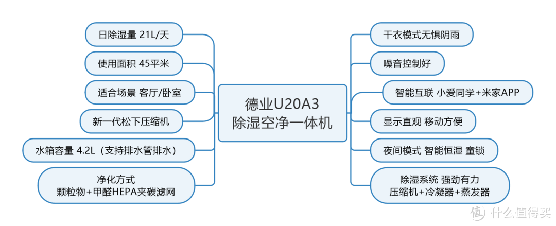 和潮湿说再见，智造干爽，乐享生活，德业U20A3除湿空净一体机真的好用