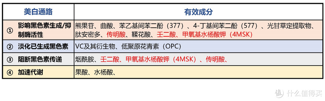 还选不对美白产品？看看这篇上手指南吧