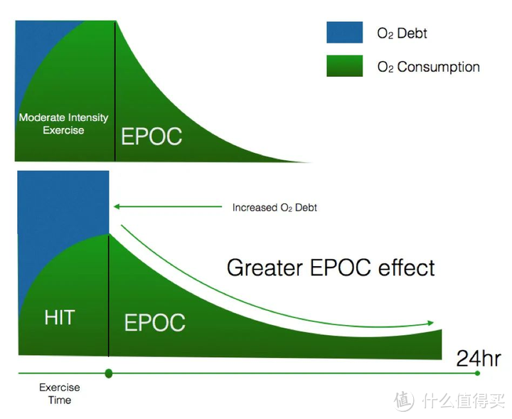 HIIT 带来的长时间 EPOC 效应