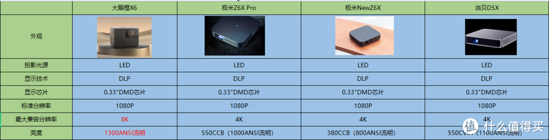 家用智能投影如何选择？大眼橙X6、极米Z6X Pro、极米NewZ6X、当贝D5X对比大测评！